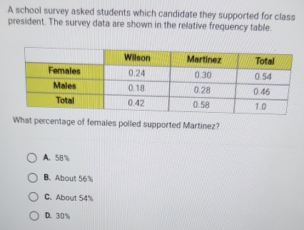 A school survey asked students which candidate they supported for class
president. The survey data are shown in the relative frequency table.
What percentage of females polled supported Martinez?
A. 58%
B. About 56%
C. About 54%
D. 30%