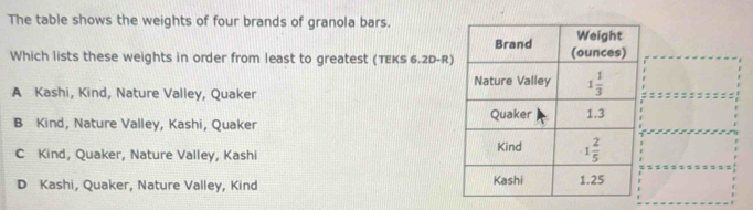 The table shows the weights of four brands of granola bars.
Which lists these weights in order from least to greatest (TEKS 6.2D-R
A Kashi, Kind, Nature Valley, Quaker
B Kind, Nature Valley, Kashi, Quaker
C Kind, Quaker, Nature Valley, Kashi
D Kashi, Quaker, Nature Valley, Kind