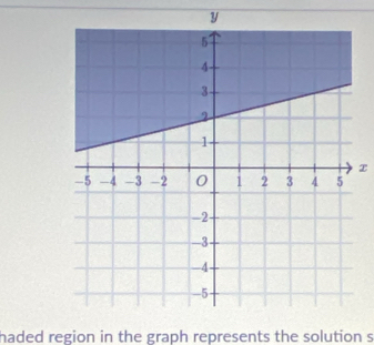 y
x
haded region in the graph represents the solution s