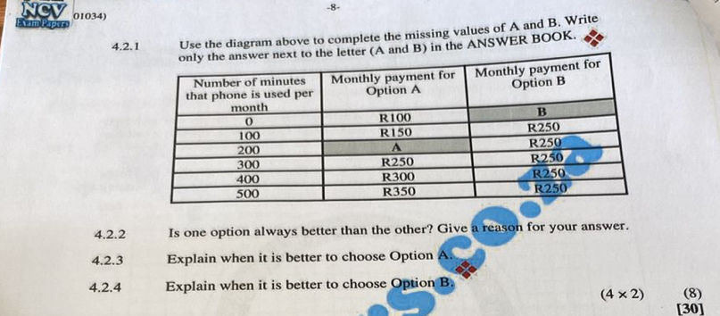 8-
NCV 01034)
Exam Papers
4.2.1 Use the diagram above to complete the missing values of A and B. Write
d B) in the ANSWER BOOK.
4.2.2 Is one option always better than the other? Give a reason for your answer.
4.2.3 Explain when it is better to choose Option A.
4.2.4 Explain when it is better to choose Option B. (8)
(4* 2)
[30]