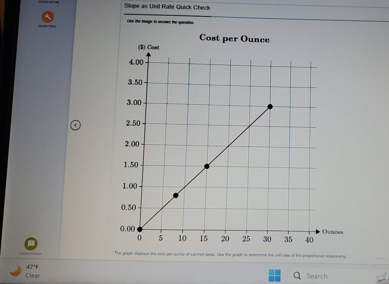 CQURSI OUTLNS Slope as Unit Rate Quick Check 
Use the image to answer the question. 
CDURSS TOOLS 
< 
LESSON FEEDRACK The graph displays the cost per ounce of canned peas. Use the graph to determine the unit rate of the proportional relationship. 
47°F 
Clear Search