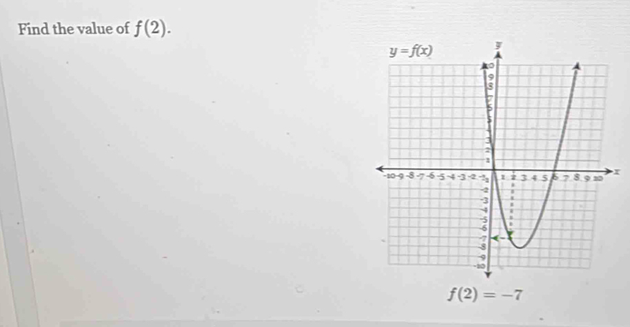 Find the value of f(2).
f(2)=-7