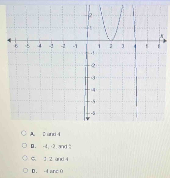 B. -4, -2, and 0
c. 0, 2, and 4
D. -4 and 0