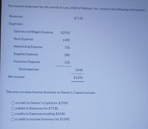 The income statement for the month of June, 2020 of Metlock, Inc. contains the following information:
Revenues $7130
Expenses:
Salaries and Wages Expense $2910
Rent Expense 1 490
Advertising Expense
Supplies Expense beginarrayr 750 280 110 hline endarray
Insurance Expense
Total expenses
Net income
beginarrayr 55540_ 51590 
The entry to close Income Summary to Owner's, Capital includes
a credit to Owner's Capital for $1590.
a debit to Revenues for $7130.
credits to Expenses totalling $5540.
a credit to Income Summary for $1590.