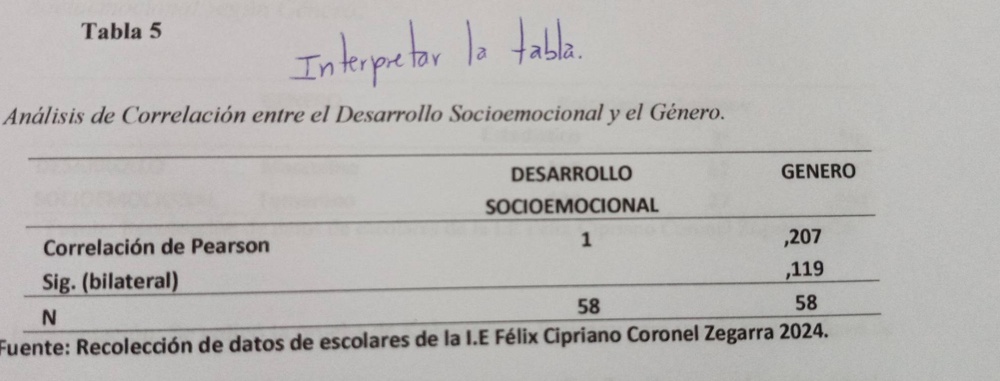 Tabla 5 
Análisis de Correlación entre el Desarrollo Socioemocional y el Género. 
Fuente: Recolección de datos de esc