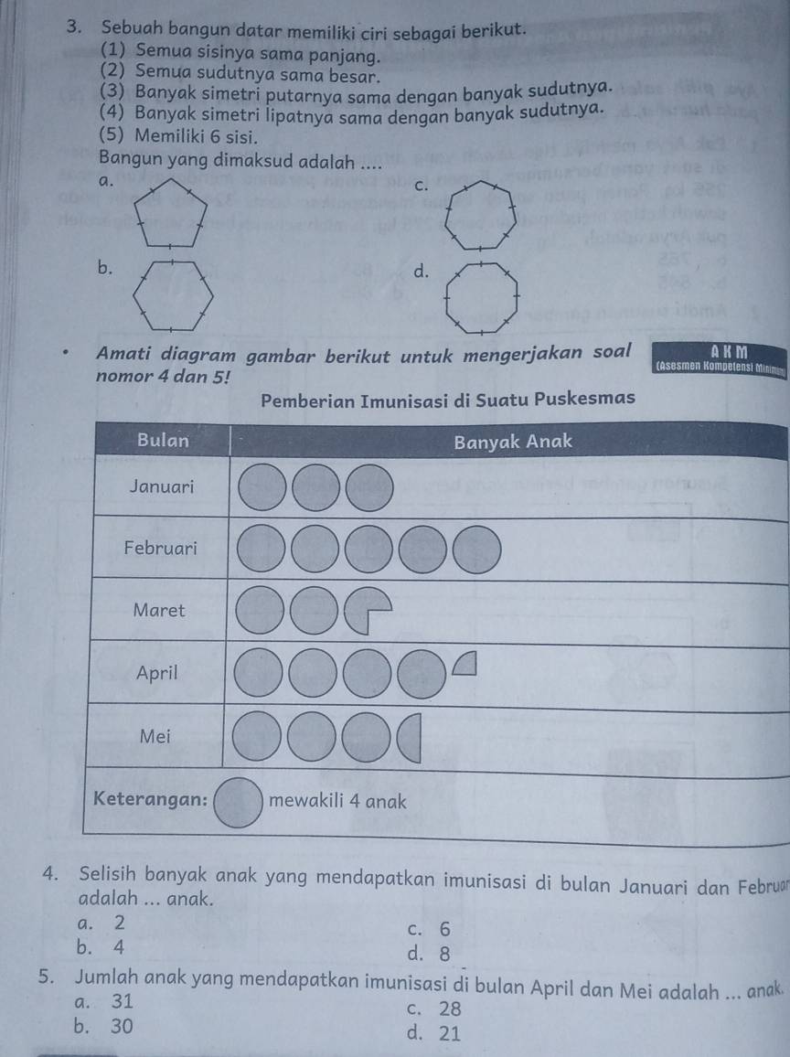 Sebuah bangun datar memiliki ciri sebagai berikut.
(1) Semua sisinya sama panjang.
(2) Semua sudutnya sama besar.
(3) Banyak simetri putarnya sama dengan banyak sudutnya.
(4) Banyak simetri lipatnya sama dengan banyak sudutnya.
(5) Memiliki 6 sisi.
Bangun yang dimaksud adalah ....
a.
C.
b.
d.
Amati diagram gambar berikut untuk mengerjakan soal emen Kompeteni M AKM
nomor 4 dan 5!
Pemberian Imunisasi di Suatu Puskesmas
Bulan Banyak Anak
Januari
Februari
Maret
April
Mei
Keterangan: mewakili 4 anak
4. Selisih banyak anak yang mendapatkan imunisasi di bulan Januari dan Februø
adalah ... anak.
a. 2 c. 6
b. 4 d. 8
5. Jumlah anak yang mendapatkan imunisasi di bulan April dan Mei adalah ... anak
a. 31 c. 28
b. 30 d. 21