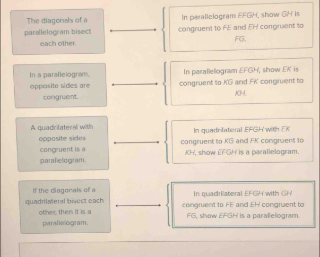 The diagonals of a In parallelogram EFGH, show GH is 
parallelogram bisect congruent to FE and EH congruent to 
each other. FG. 
In a parallelogram, In parallelogram EFGH, show EK is 
opposite sides are congruent to KG and FK congruent to 
congruent. KH. 
A quadrilateral with 
In quadrilateral EFGH with EK
opposite sides congruent to KG and FK congruent to 
congruent is a KH, show EFGH is a parallelogram. 
parallelogram. 
If the diagonals of a 
In quadrilateral EFGH with GH
quadrilateral bisect each congruent to FE and EH congruent to 
other, then it is a FG, show EFGH is a parallelogram. 
parallelogram.