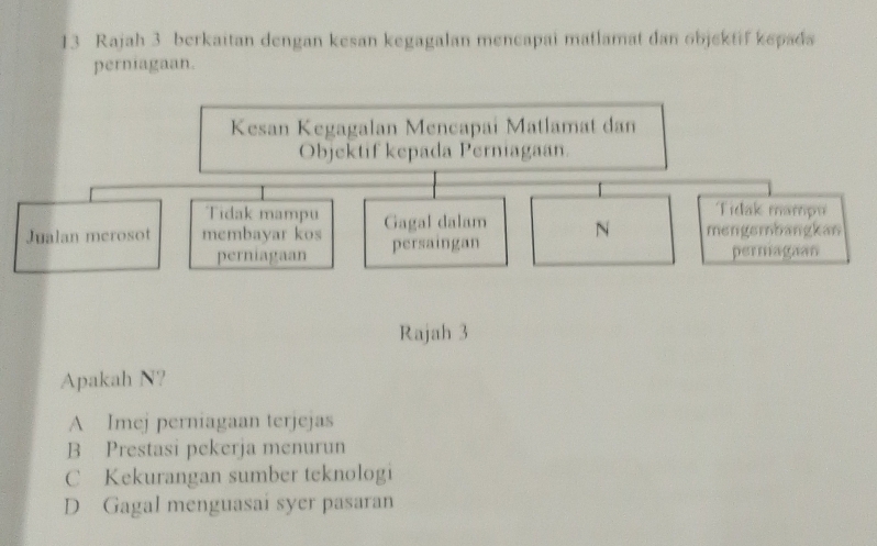 Rajah 3 berkaitan dengan kesan kegagalan mencapai matlamat dan objektif kepads
perniagaan.
Rajah 3
Apakah N?
A Imej perniagaan terjejas
B Prestasi pekerja menurun
C Kekurangan sumber teknologi
D Gagal menguasai syer pasaran