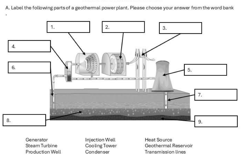 Label the following parts of a geothermal power plant. Please choose your answer from the word bank
Generator Injection Well Heat Source
Steam Turbine Cooling Tower Geothermal Reservoir
Production Well Condenser Transmission lines