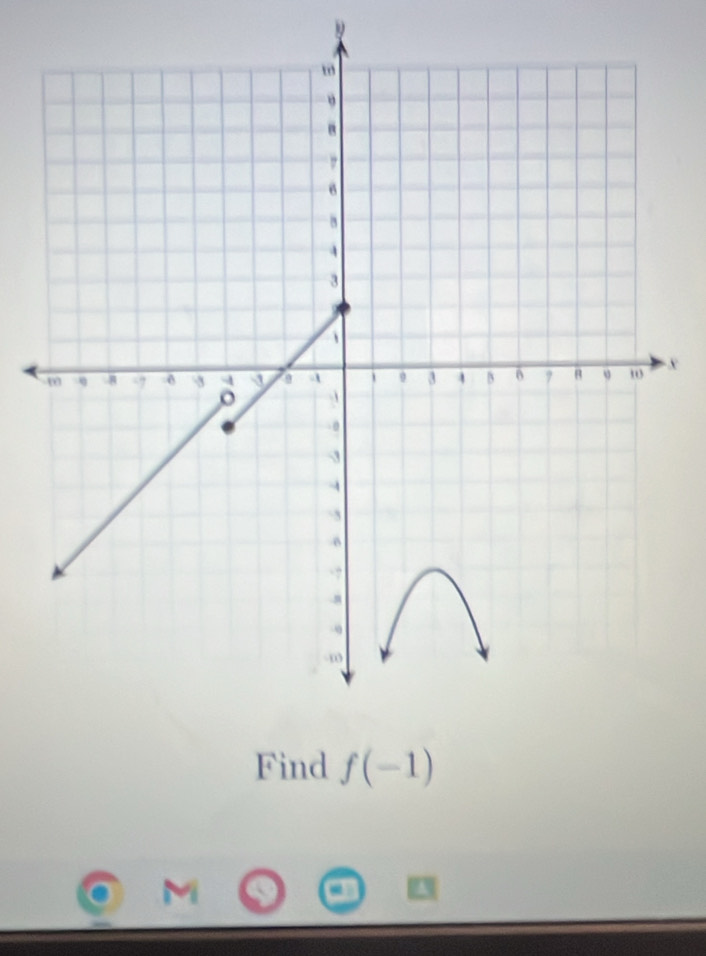 y
x
Find f(-1)
M