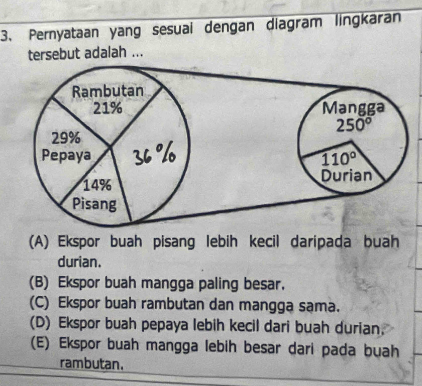 Pernyataan yang sesuai dengan diagram lingkaran
tersebut adalah ...
(A) Ekspor buah pisang lebih kecil daripada buah
durian.
(B) Ekspor buah mangga paling besar.
(C) Ekspor buah rambutan dan mangga sama.
(D) Ekspor buah pepaya lebih kecil dari buah durian,
(E) Ekspor buah mangga lebih besar dari pada buah
rambutan.