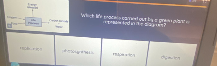 released Energy
Which life process carried out by a green plant is
Oxygen Life Carbon Dioxide represented in the diagram?
Food Process Water
replication photosynthesis respiration digestion