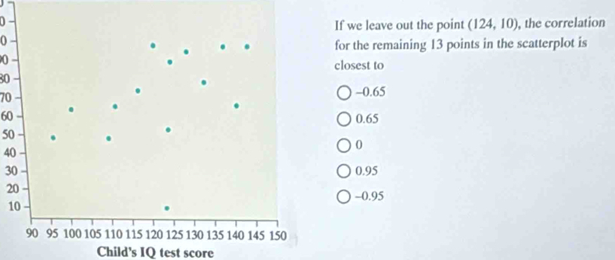 the correlation
If we leave out the point (124,10)
0
for the remaining 13 points in the scatterplot is
0
closest to
80
70
-0.65
60 0.65
50
40
0
30 0.95
20
-0.95
10
90 95 100 105 110 115 120 125 130 135 140 145 150
Child's IQ test score