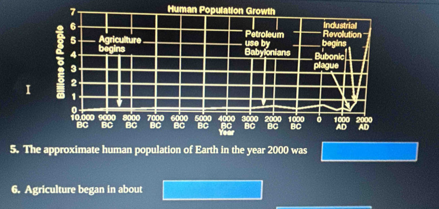 The approximate human population of Earth in the year 2000 was 
6. Agriculture began in about