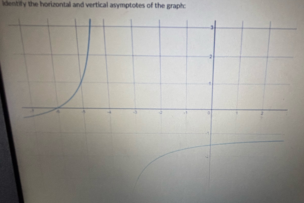 Identify the horizontal and vertical asymptotes of the graph: