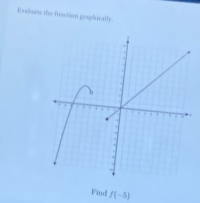 Evaluate the function graphically. 
v 
Find f(-5)