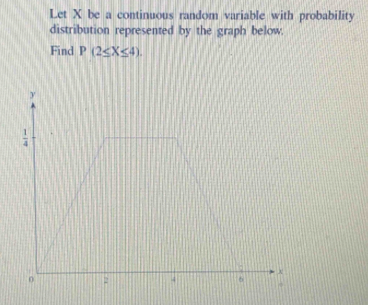 Let X be a continuous random variable with probability
distribution represented by the graph below.
Find P(2≤ X≤ 4).