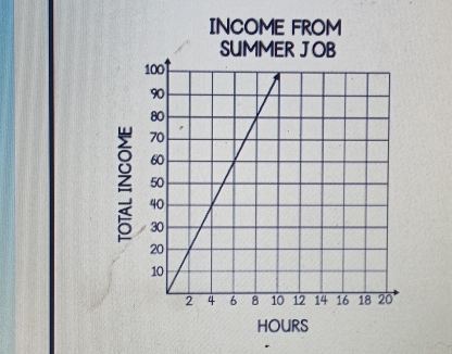 INCOME FROM
z
HOURS