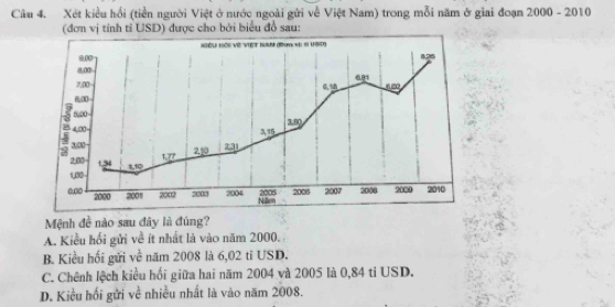 Xét kiểu hồi (tiền người Việt ở nước ngoài gửi về Việt Nam) trong mỗi năm ở giai đoạn 2000 - 2010
(đơn vị tính tỉ USD) được cho bởi biểu đồ sau:
Niếu Hội về Việt Nam (đn v: si (SD)
900
8,00 4,25
7,00
f.00
80
5,00
4,00 - 3.80
3,15
3.00 2,31
2,00 1,34
1.77 2,10
100 1,10
0,00 2000 2001 2002 2003 2004 Nillm 2005 2006 2007 2044 2189 2010
Mệnh đề nào sau đây là đúng?
A. Kiều hối gửi về ít nhất là vào năm 2000.
B. Kiều hối gửi về năm 2008 là 6,02 tỉ USD.
C. Chênh lệch kiểu hồi giữa hai năm 2004 và 2005 là 0,84 tỉ USD.
D. Kiều hối gửi về nhiều nhất là vào năm 2008.