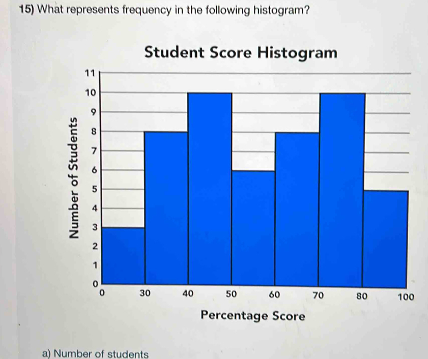 What represents frequency in the following histogram? 
Student Score Histogram 
Percentage Score 
a) Number of students