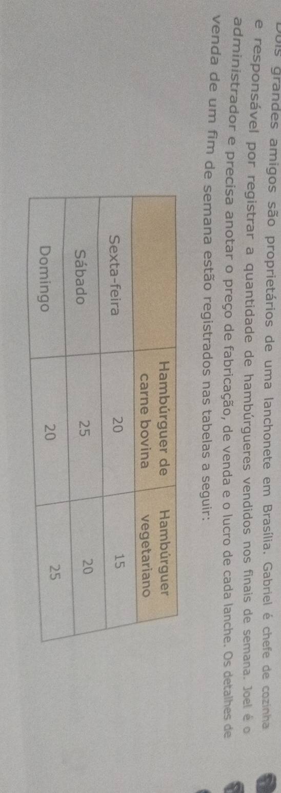 Dois grandes amigos são proprietários de uma lanchonete em Brasília. Gabriel é chefe de cozinha 
e responsável por registrar a quantidade de hambúrgueres vendidos nos finais de semana. Joel é o 
administrador e precisa anotar o preço de fabricação, de venda e o lucro de cada lanche. Os detalhes de 
venda de um fim de semana estão registrados nas tabelas a seguir: