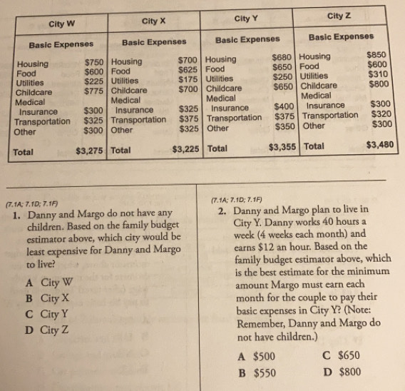 (7.1A; 7.1D; 7.1F) (7.1A; 7.1D; 7.1F)
1. Danny and Margo do not have any 2. Danny and Margo plan to live in
children. Based on the family budget City Y. Danny works 40 hours a
estimator above, which city would be week (4 weeks each month) and
least expensive for Danny and Margo earns $12 an hour. Based on the
to live? family budget estimator above, which
is the best estimate for the minimum
A City W amount Margo must earn each
B City X month for the couple to pay their
C City Y basic expenses in City Y? (Note:
D City Z Remember, Danny and Margo do
not have children.)
A $500 C $650
B $550 D $800