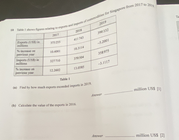 Ta 
r Singapore from 2017 to 201 
Table 
(a) Find by how much exports exceeded imports in 2019.
million US$ [1] 
Answer 
_ 
(b) Calculate the value of the exports in 2016. 
Answer _million US$ [2]