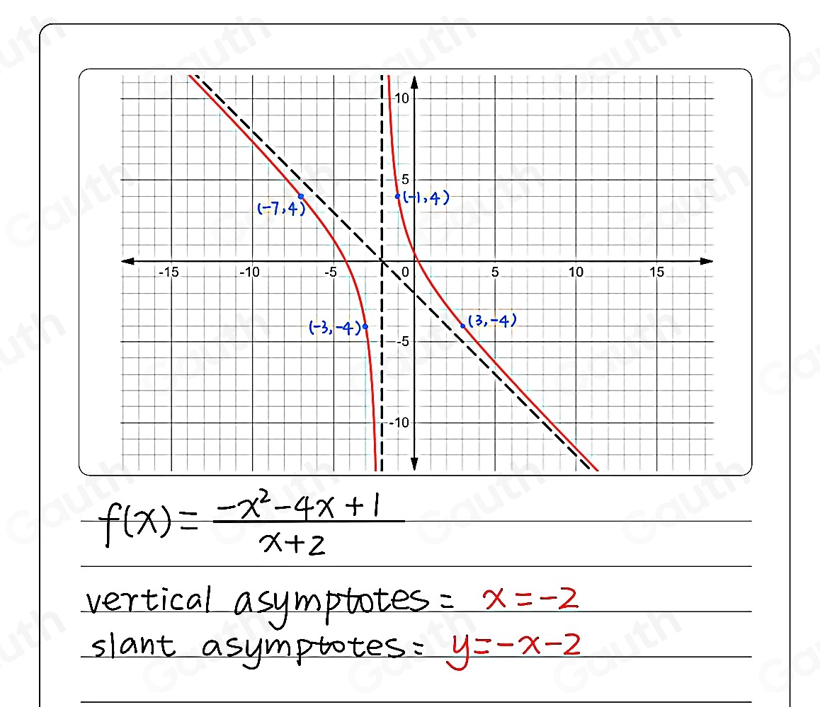 f(x)= (-x^2-4x+1)/x+2 
vertical asymptotes =x=-2
slant asymptotes: y=-x-2