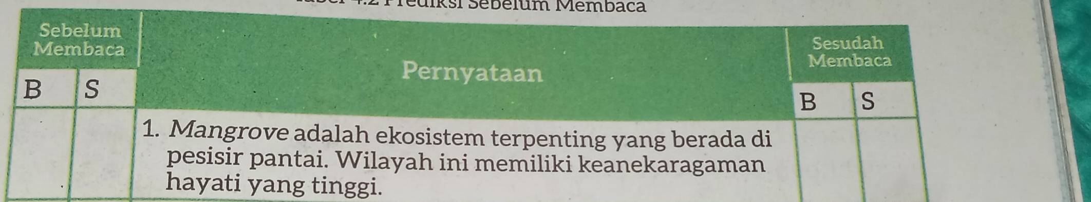 PTéulksi Sébélum Membaca 
Sebelum 
Membaca 
Sesudah 
Pernyataan 
Membaca 
B s 
B S 
1. Mangrove adalah ekosistem terpenting yang berada di 
pesisir pantai. Wilayah ini memiliki keanekaragaman 
hayati yang tinggi.