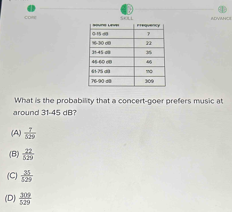 CORE SKILL ADVANCE
What is the probability that a concert-goer prefers music at
around 31-45 dB?
(A)  7/529 
(B)  22/529 
(C)  35/529 
(D)  309/529 