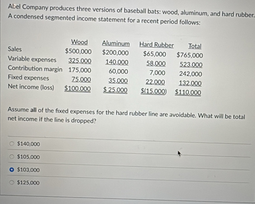 Abel Company produces three versions of baseball bats: wood, aluminum, and hard rubber.
A condensed segmented income statement for a recent period follows:
Assume all of the fixed expenses for the hard rubber line are avoidable. What will be total
net income if the line is dropped?
$140,000
$105,000
$103,000
$125,000