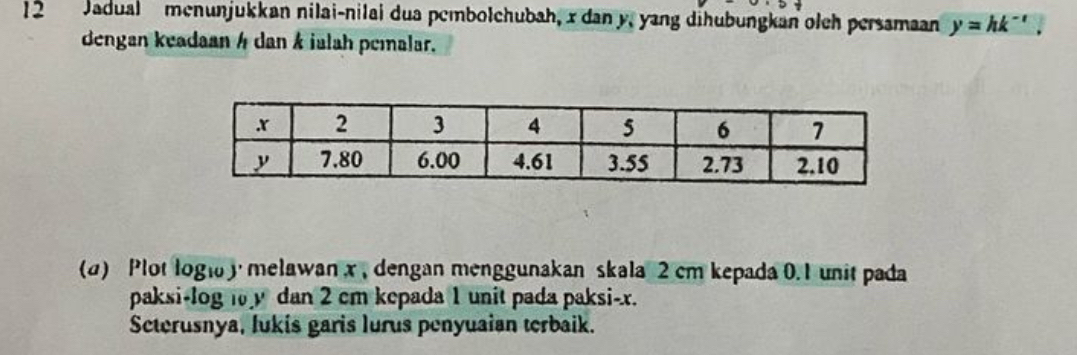 Jadual menunjukkan nilai-nilai dua pembolchubah, x dan y, yang dihubungkan olch persaman y=hk^(-t^),
dengan keadaan 4 dan k ialah pemalar. 
(α) Plot logi melawan x , dengan menggunakan skala 2 cm kepada 0.1 unit pada 
paksi-log y dan 2 cm kepada 1 unit pada paksi- x. 
Seterusnya, lukis garis lurus penyuaian terbaik.