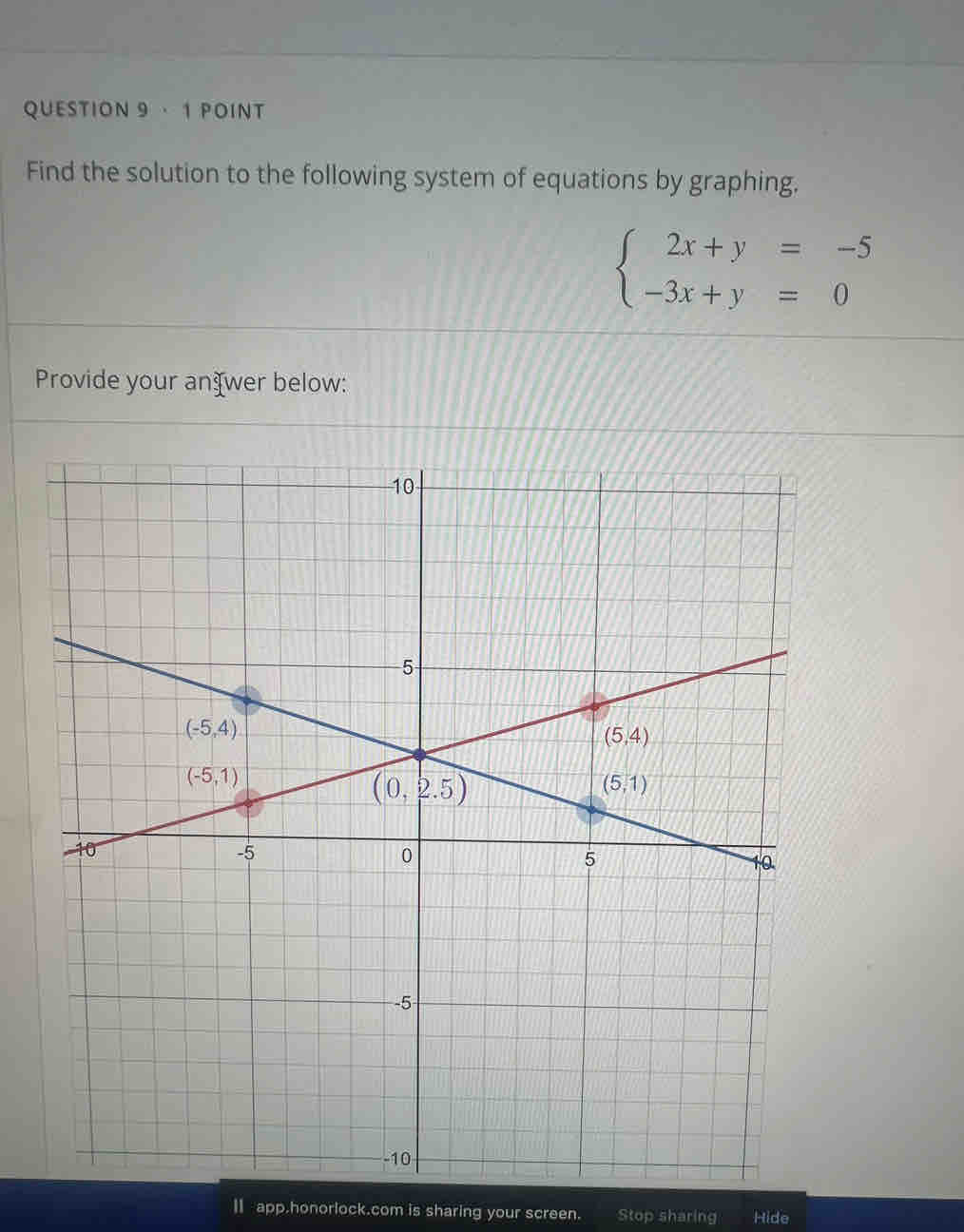 · 1 POINT
Find the solution to the following system of equations by graphing.
beginarrayl 2x+y=-5 -3x+y=0endarray.
Provide your an⊥wer below:
Ⅱ app.honorlock.com is sharing your screen. Stop sharing Hide