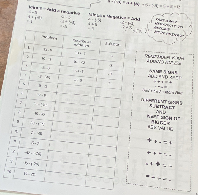a-(-b)=a+(b)+5-(-8)=5+8=13
4-5
Minus = Add a negative Minus a Negative = Add TAKE AWAY
4+(-5) -2-3 4-(-5)
=-1 -2+(-3) 4+5 -2-(-3) NEGATIVITY TO
BECOME
MORE POSITIVE!
REMEMBER YOUR
ADDING RULES!
SAME SIGNS
ADD AND KEEP
+++=+
+_ =
Bad +Ba d = More Bad
DIFFERENT SIGNS SUBTRACT
AND
KEEP SIGN OF
BIGGER
ABS VALUE
+
+ =
1
a