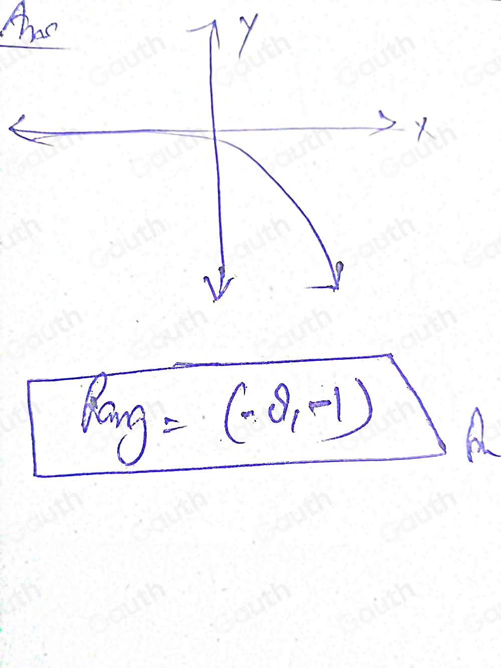 Solved: Which function has the greatest maximum range value? [Others]