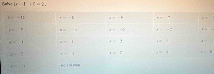 Solve |x-1|+5=2.
1:14