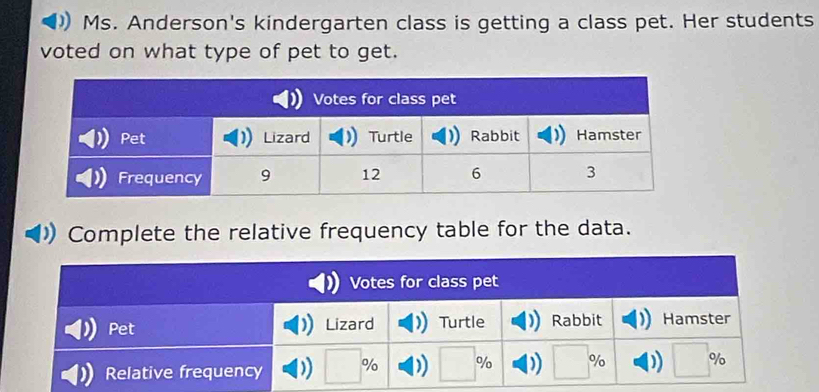 Ms. Anderson's kindergarten class is getting a class pet. Her students 
voted on what type of pet to get. 
Complete the relative frequency table for the data.