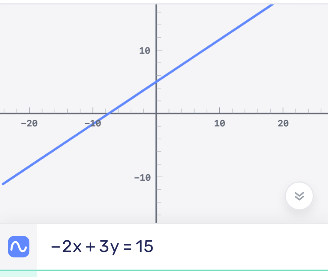 -2x+3y=15