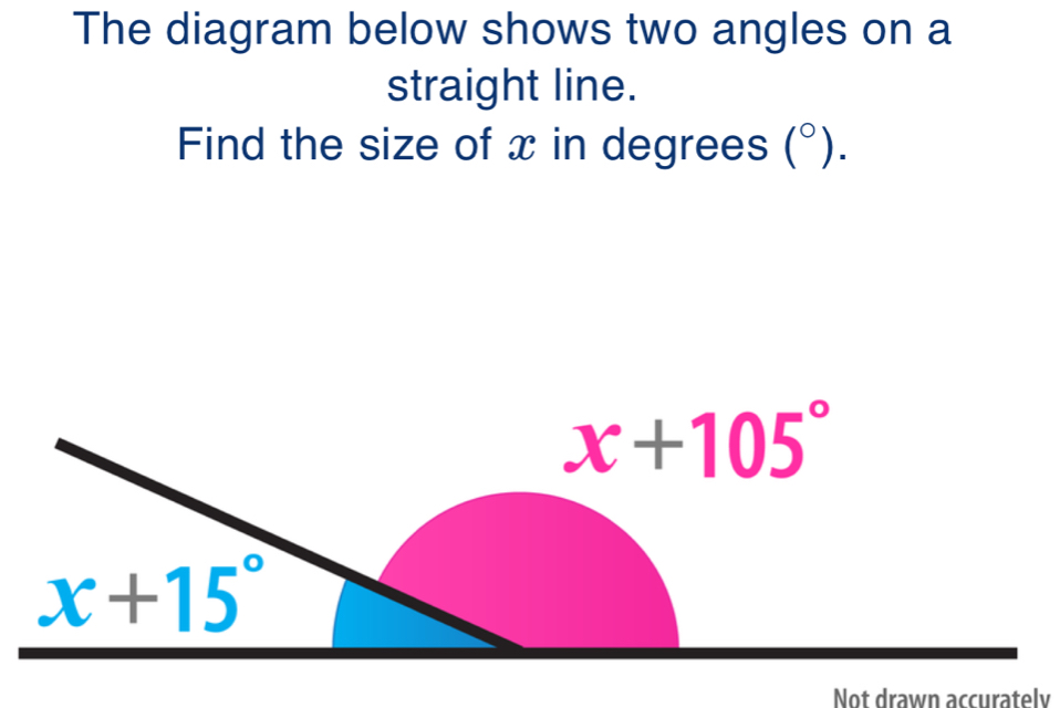 The diagram below shows two angles on a 
straight line. 
Find the size of x in degrees (^circ ).
x+105°
x+15°
Not drawn accuratelv