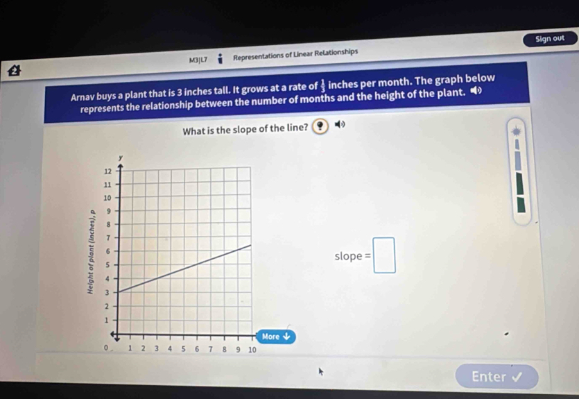 M3JL7 Representations of Linear Relationships Sign out 
Arnav buys a plant that is 3 inches tall. It grows at a rate of  1/3  inches per month. The graph below 
represents the relationship between the number of months and the height of the plant. • 
What is the slope of the line? 
slope = 
ξ 
Enter