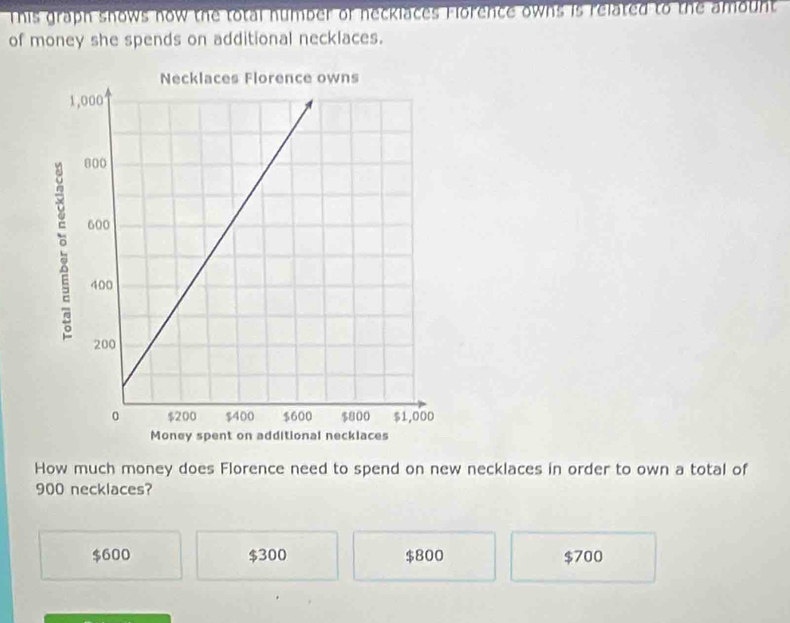 This graph snows now the total number of necklaces Florence owns is related to the amount 
of money she spends on additional necklaces.
How much money does Florence need to spend on new necklaces in order to own a total of
900 necklaces?
$600 $300 $800 $700