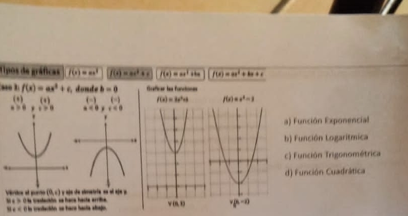 Tipos de gráficas f(x)=ax^2 f(x)=ax^2+c f(x)=ax^2 èbs f(x)=ax^2+bx+c
f(x)=ax^2+c donde b=0 Greficer les functones
(+) (4) (-) (-) f(x)=3x^2+5 f(x)=x^2-3
a>0 x≥slant 0 a=0x∈ <0</tex>
a) Función Exponencial
b) Función Logaritmica
c) Función Trigonométrica
d) Función Cuadrática
Várdica el ponto (0,6) y js de cinetria es ol aje y.
u_10 la trestación se haca hacte arribe.
v(6,3)
8e<0</tex> la craslación se hace hasta abajo.