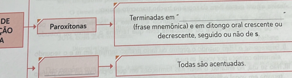 DE 
Terminadas em “ 
_ 
Paroxítonas 
ção (frase mnemônica) e em ditongo oral crescente ou 
decrescente, seguido ou não de s. 
A 
Todas são acentuadas. 
_