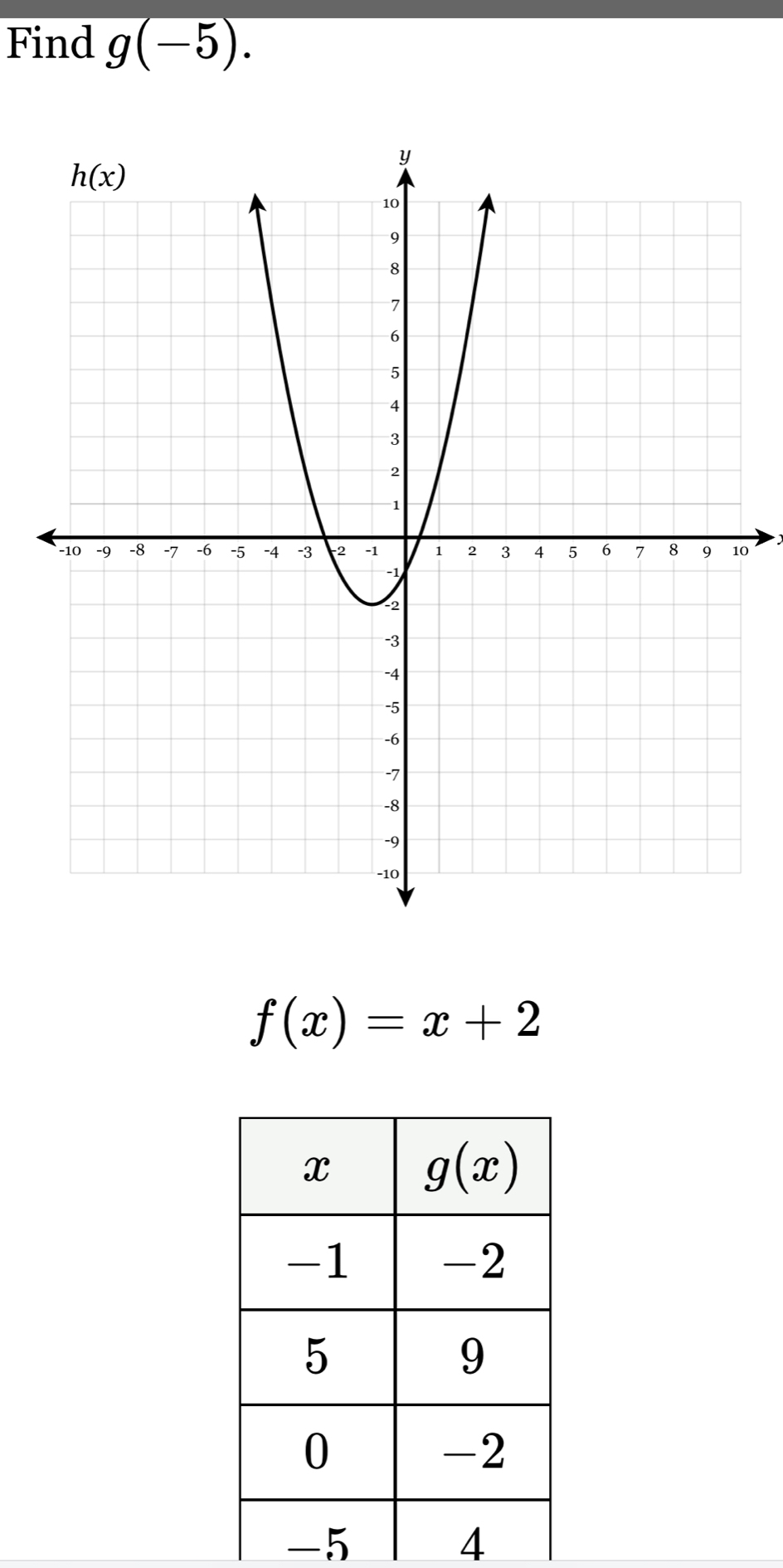 Find g(-5).
0  )
f(x)=x+2