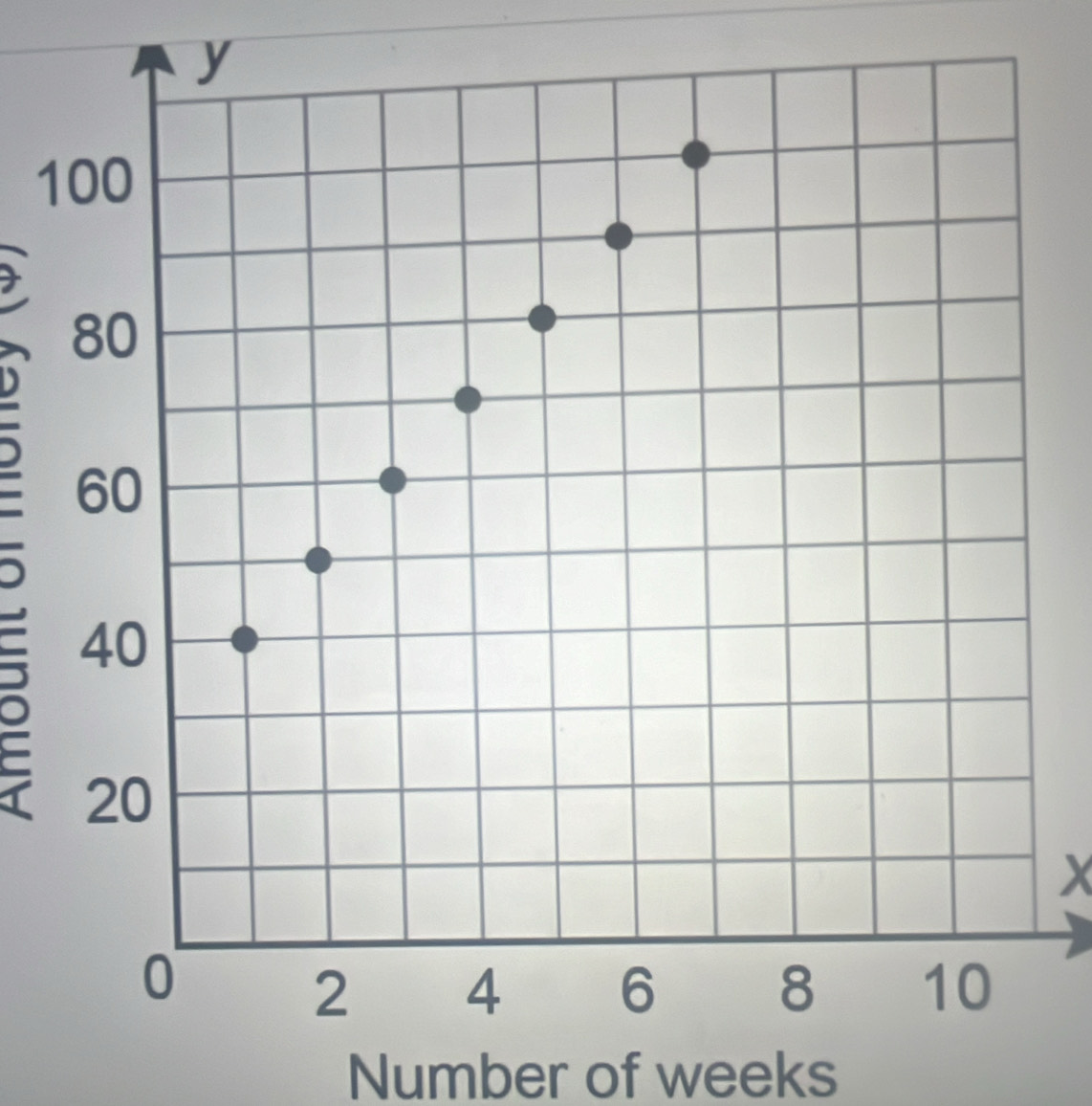 1 
。
x
Number of weeks