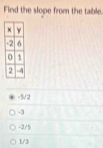 Find the slope from the table.
-5/2
-3
-2/5
1/3