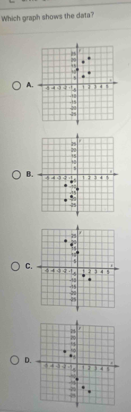 Which graph shows the data? 
A. 
B. 
C. 
D.