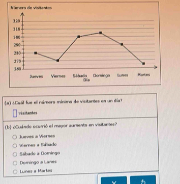 ¿Cuál fue el número mínimo de visitantes en un día?
visitantes
(b) ¿Cuándo ocurrió el mayor aumento en visitantes?
Jueves a Viernes
Viernes a Sábado
Sábado a Domingo
Dorningo a Lunes
Lunes a Martes