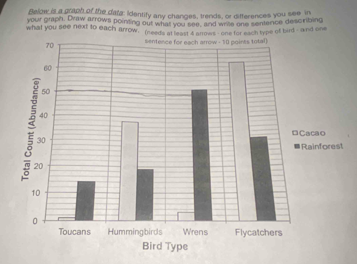 Below is a graph of the data: Identify any changes, trends, or differences you see in 
your graph. Draw arrows pointing out what you see, and write one sentence describing 
what you see next to each arrow. (needs at least 4 arrows - one for each type of bird - and one