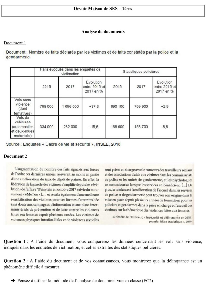 Devoir Maison de SES - 1ères
Analyse de documents
Document 1
Document : Nombre de faits déclarés par les victimes et de faits constatés par la police et la
gendarmerie
Source : Enquêtes « Cadre de vie et sécurité », INSEE, 2018.
Document 2
L'augmentation du nombre des faits signalés aux forces sont prises en charge avec le concours des travailleurs sociaux
de l'ordre ces dernières années relèverait au moins en partie et des associations d’aide aux victimes dans les commissariats
d'une amélioration du taux de dépôt de plainte. En effet, la de police et les unités de gendarmerie, et les psychologues
libération de la parole des victimes s'amplifie depuis les révé- en commissariat lorsque les services en bénéficient. [.] De
lations de l'affaire Weinstein en octobre 2017 suivie du mou- plus, la tendance à l'amélioration de l'accueil dans les services
vement « #MeToo » [...] et résulte également d'une meilleure de police et de gendarmerie peut trouver son origine dans la
sensibilisation des victimes pour ces formes d'atteintes liée mise en place depuis plusieurs années de formations pour les
sans doute aux campagnes d'information et aux plans inter- policiers et gendarmes dans la prise en charge et l'accueil des
ministériels de prévention et de lutte contre les violences victimes sur la thématique des violences faites aux femmes.
faites aux femmes depuis plusieurs années. Les victimes de  Ministère de l'Intérieur, « Insécurité et délinquance en 2018 :
violences physiques intrafamiliales et de violences sexuelles premier bilan statistique », 2019.
Question 1 : A l'aide du document, vous comparerez les données concernant les vols sans violence,
indiqués dans les enquêtes de victimation, et celles extraites des statistiques policières.
Question 2 : A l'aide du document et de vos connaissances, vous montrerez que la délinquance est un
phénomène difficile à mesurer.
Pensez à utiliser la méthode de l'analyse de document vue en classe (EC2)